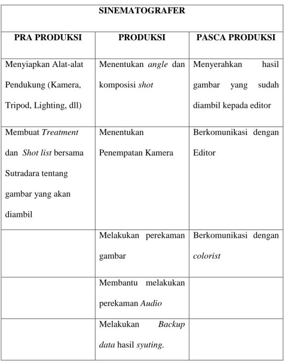 Tabel 1.1 Peta Kerja Sinematografer