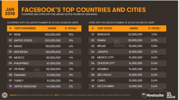 Gambar 1.1 Data Pengguna Facebook di Dunia 