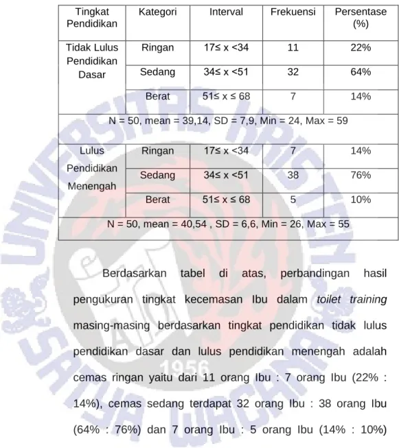 Tabel 4.3.1. Hasil Pengukuran Variabel Kecemasan dalam  Toilet Training 