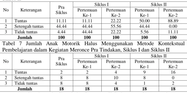 Tabel  6  Prosentase  Peningkatan  Motorik  Halus  Menggunakan  Metode  Kontekstual  Pembelajaran  dalam  Kegiatan  Meronce  Pra  Tindakan,  Siklus  I  dan  Siklus II   No  Keterangan  Pra  Siklus  Siklus I  Siklus II Pertemuan  Ke-1  Pertemuan Ke-2  Perte