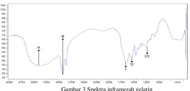 Gambar 3 Spektra inframerah gelatin 