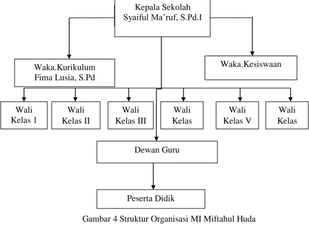 Gambar 4 Struktur Organisasi MI Miftahul Huda  8.  Tata Tertib Sekolah  