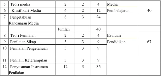 Tabel 8 di atas menggambarkan bahwa  untuk mencapai CPL tertentu yaitu “Menguasai teori  pengembangan  kurikulum,  media  dan  sumber  belajar,  serta  penilaian  dan  evaluasi  mata  pelajaran  Pendidikan  Agama  Islam  di  sekolah/madrasah”  membutuhkan 