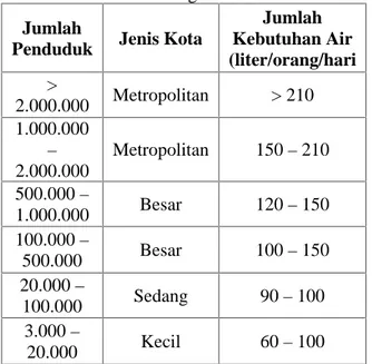 Tabel 1 Tingkat Pemakaian Air Rumah Tangga Sesuai Kategori Kota