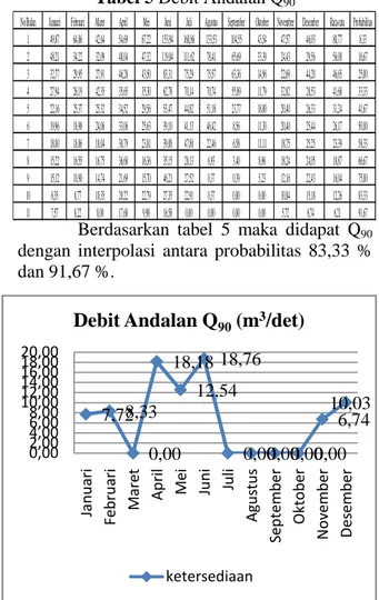 Gambar 4 Grafik Debit Andalan Q 90