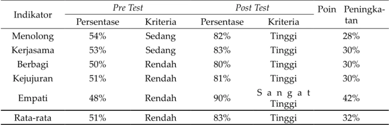 Tabel 3. Hasil Perindikator Peningkatan Perilaku Prososial