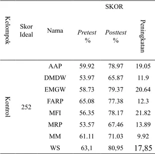 Tabel 3 Capaian Skor