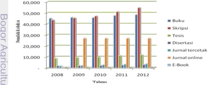 Gambar 1 Peningkatan koleksi perpustakaan IPB (Laporan tahunan 2012) 