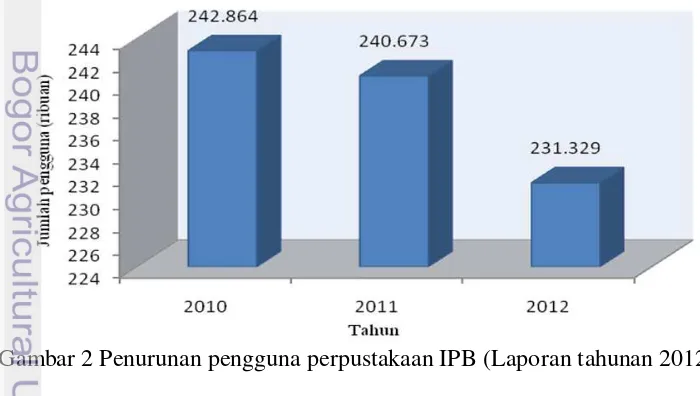 Gambar 2 Penurunan pengguna perpustakaan IPB (Laporan tahunan 2012) 