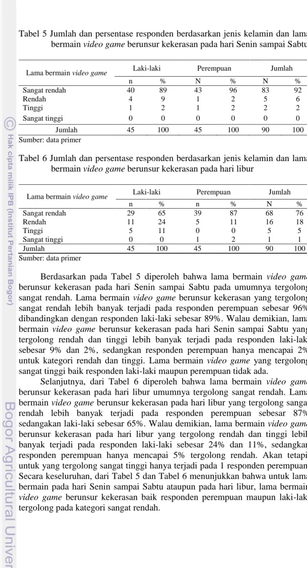 Tabel 5 Jumlah dan persentase responden berdasarkan jenis kelamin dan lama  bermain video game berunsur kekerasan pada hari Senin sampai Sabtu     