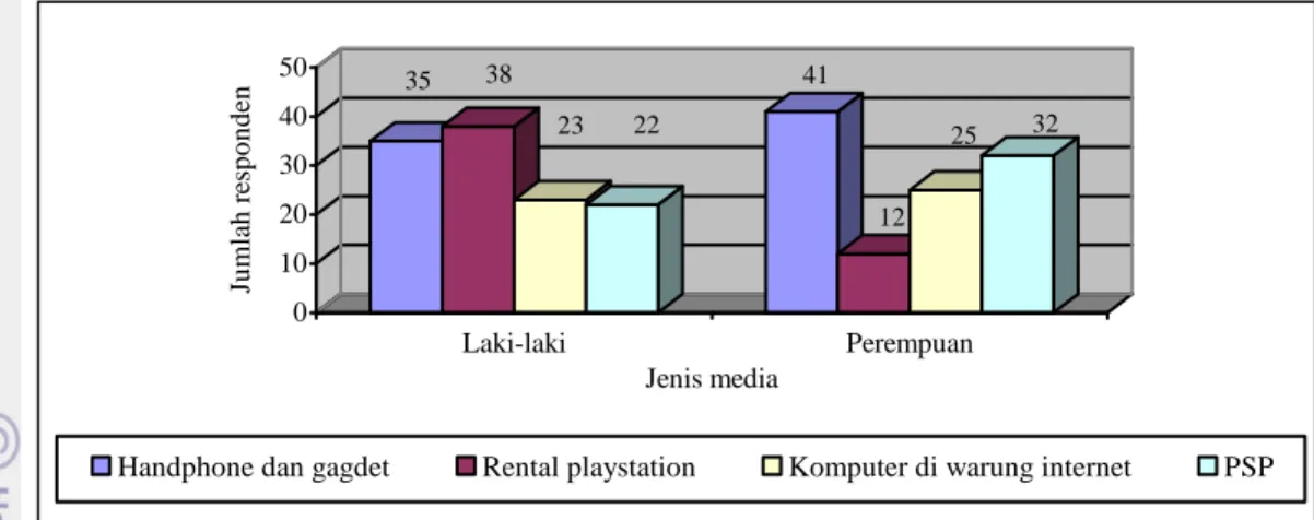 Gambar  4  Jumlah  responden  berdasarkan  jenis  media  yang  digunakan  dalam  bermain video game berunsur kekerasan 