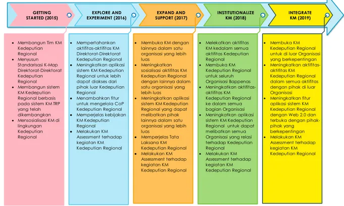 Gambar 8. Roadmap Manajemen Pengetahuan Kedeputian Pengembangan Regional  