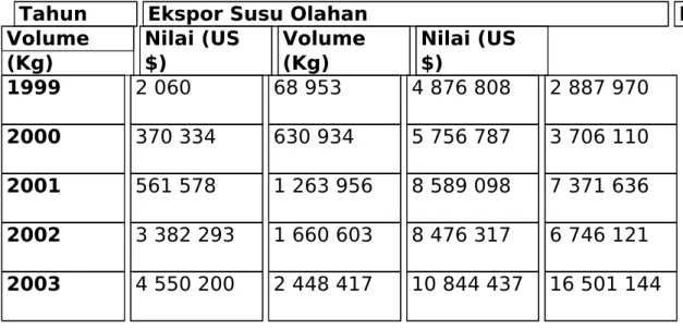 Tabel 1. Perkembangan Ekspor dan Impor Susu Indonesia (1999-2003)