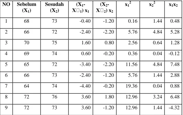 Tabel Bantu Dalam Menganalisis Nilai Mid Semestersiswa Yang  Berbakat Kinestetik Sebelum Dengan Sesudah Diberikan Konseling Kelompok  NO  Sebelum  (X 1 )  Sesudah (X2)  (X 1 -1 ) x 1 (X 2 -2 ) x 2  x 1 2 x 2 2 x 1 x 2 1  68  73  -0.40  -1.20  0.16  1.44  0