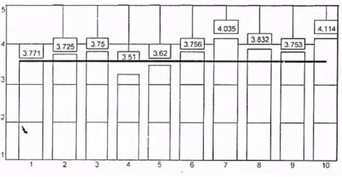 Gambar 1: Grafik profil kelompok harapan orang tua siswa kelas III SMP N 8  Teluk Kuantan  :  Rata-rata TP Peraspek :  Rata-rata TP aspek Jumlah Peserta  = 79  Rata-rata TP    = 3.77  Keterangan Aspek : 