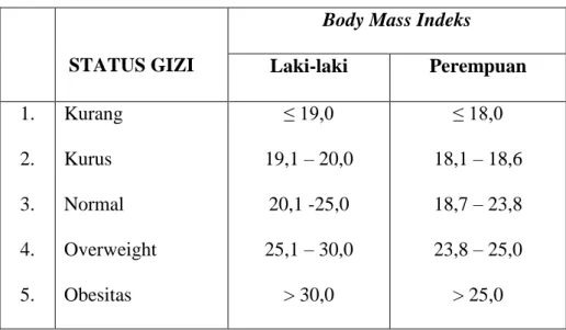 Tabel II. Indeks Massa Tubuh Lansia 