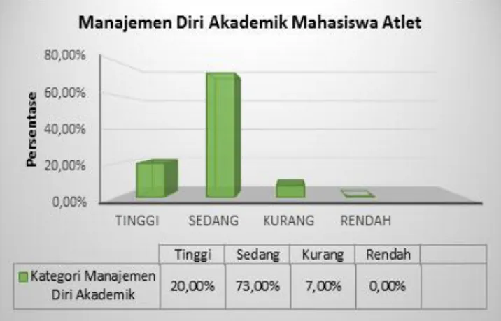 Tabel  4.  Data  Manajemen  Diri  Akademik  Mahasiswa Non-atlet  Kategori  Jumlah  Responden  Persentase  Tinggi  16  27 %  Sedang  43  71 %  Kurang  1  2 %  Rendah  -  -  Jumlah  60  100,00 % 