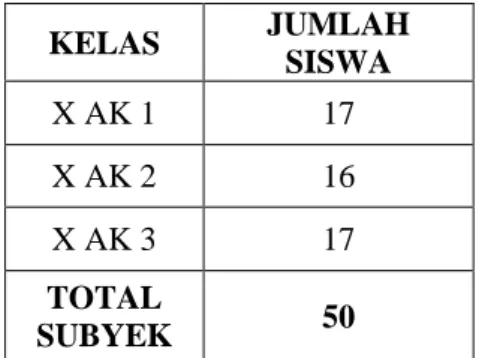 Tabel 1. Daftar siswa kelas X program keahlian akuntansi    SMK YPKK 1 Sleman  KELAS  JUMLAH  SISWA  X AK 1  17  X AK 2  16  X AK 3  17  TOTAL  SUBYEK  50 