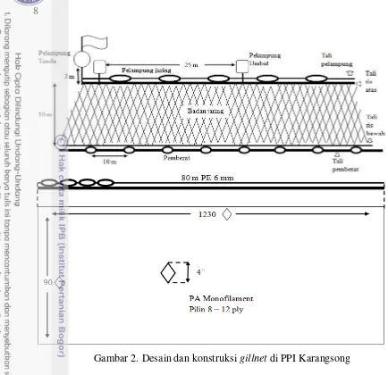 Gambar 2. Desain dan konstruksi gillnet di PPI Karangsong 