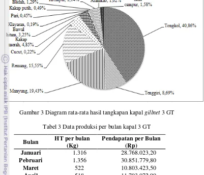 Gambar 3 Diagram rata-rata hasil tangkapan kapal gillnet 3 GT 