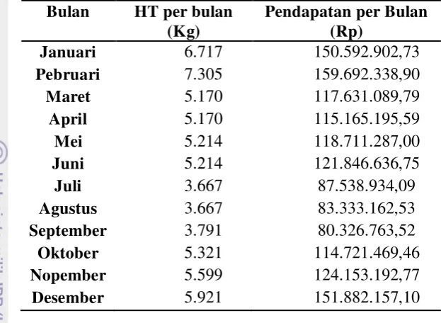 Tabel 6 Data produksi per bulan kapal 30 GT 