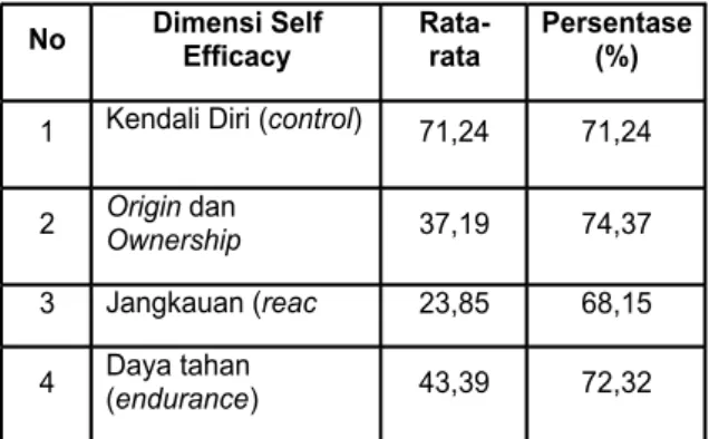Tabel 4.5. Distribusi Adversity Quotient Berdasarkan Dimensi No Dimensi Self Efficacy Rata-rata Persentase(%) 1 Kendali Diri (control) 71,24 71,24