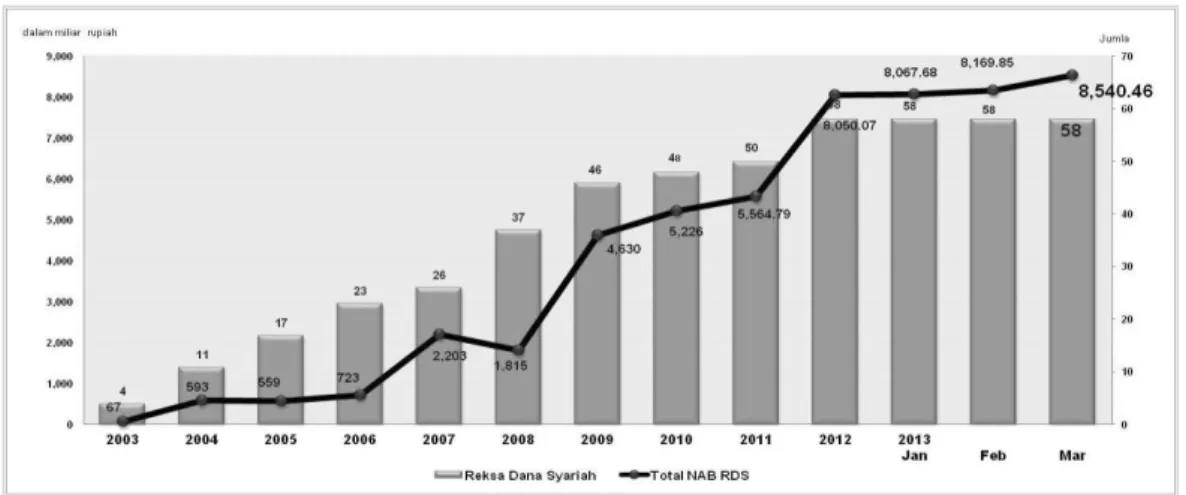 Gambar 2. Grafik Perkembangan Reksadana Syariah Per 28 Maret 2013 Perkembangan reksadana syariah di mulai dari tahun 2003 sampai dengan  saat  ini  terus  menunjukan  angka  yang  positif  ,  walaupun  peningkatan  reksadana  syariah  tergolong  lamban  di