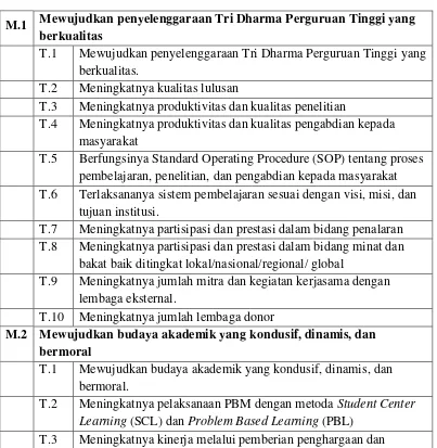 Tabel 5.2 Tujuan strategis Universitas Lampung  