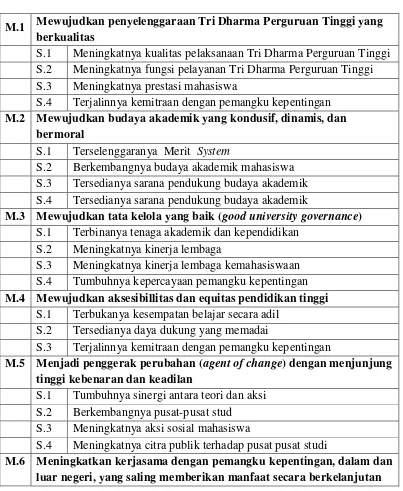 Tabel 5.3 Sasaran strategis  Universitas  Lampung 