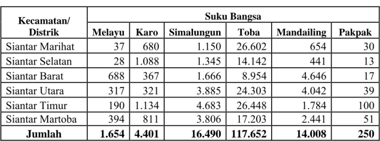 Tabel 1.  Jumlah Penduduk Kota Pematangsiantar Dirinci Menurut Suku  Bangsa dan Kecamatan 