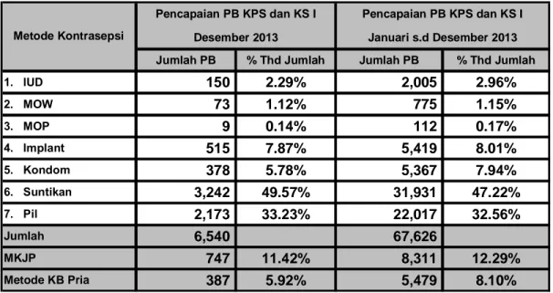 Tabel 2. Peserta KB Baru KPS dan KS I Menurut Metode Kontrasepsi   Desember 2013 