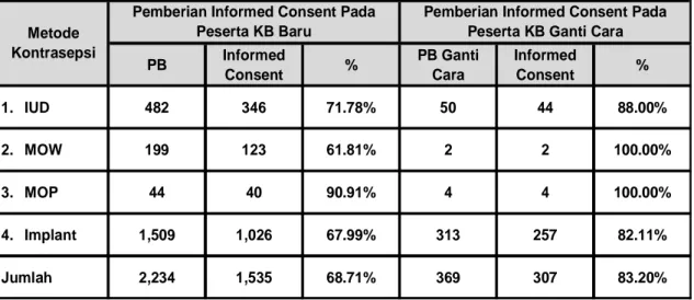 Tabel 5. Pemberian Informed Consent Desember 2013 