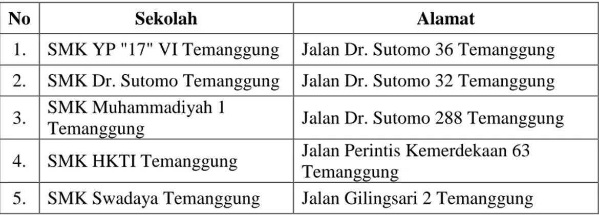 Tabel 6. Daftar Nama Sekolah dan Alamat Sekolah Menengah Kejuruan Swasta  di Kecamatan Temanggung Jawa Tengah 