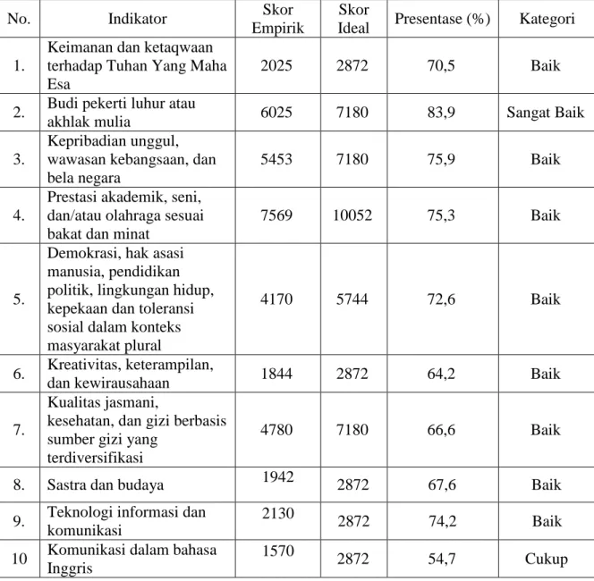 Tabel  7.  Presentase  Indikator-indikator  Implementasi  Pembinaan  Peserta  Didik  SMK Swasta di Kecamatan Temanggung 