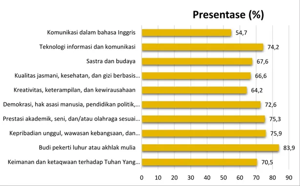 Gambar 1. Diagram Presentase Implementasi Pembinaan Peserta Didik SMK  Swasta di Kecamatan Temanggung 
