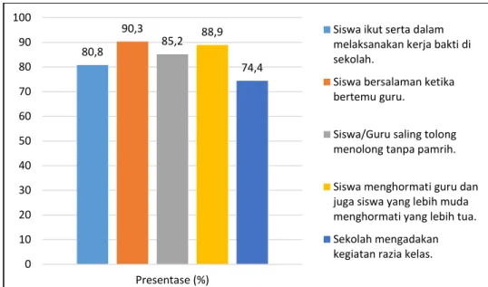 Gambar 3.  Diagram Presentase Indikator Budi Pekerti Luhur atau Akhlak Mulia  pada Implementasi Pembinaan Peserta Didik SMK Swasta di Kecamatan 