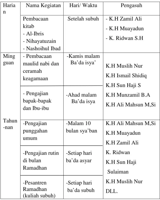 Tabel kegiatan Majlis Ta’lim di Masjid Besar baitul Muttaqin  Haria
