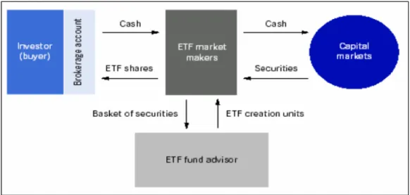 Gambar 3.1. Mekanisme Penerbitan dan Perdagangan ETF 
