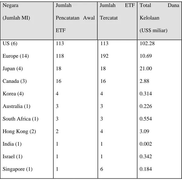 Tabel 4.1. Perkembangan ETF di Berbagai Negara   Negara   (Jumlah MI)   Jumlah  Pencatatan Awal  ETF   Jumlah ETF Tercatat   Total Dana Kelolaan  (US$ miliar)   US (6)   Europe (14)   Japan (4)   Canada (3)   Korea (4)   Australia (1)   South Africa (1)   