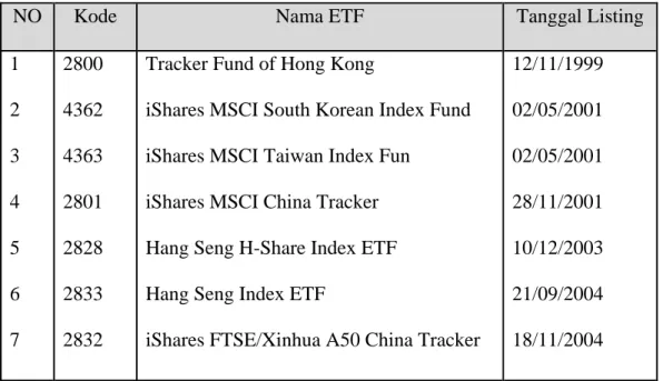 Tabel 4.3. Perkembangan ETF di Hong Kong 