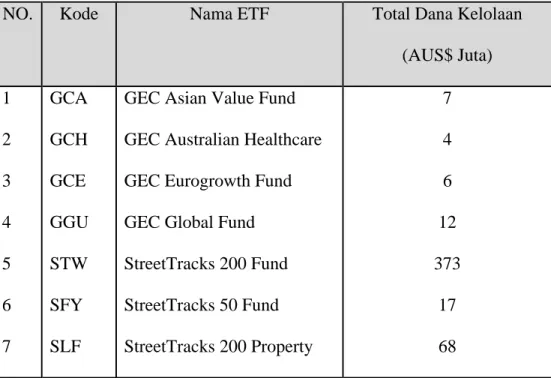 Tabel 4.4. Perkembangan ETF di Australia 