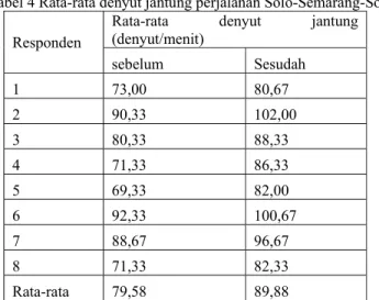 Tabel 4 Rata-rata denyut jantung perjalanan Solo-Semarang-Solo  Responden 
