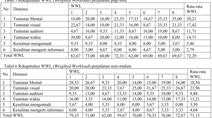 Tabel 5 Rekapitulasi WWL (Weighted Workload) perjalanan pagi-sore  