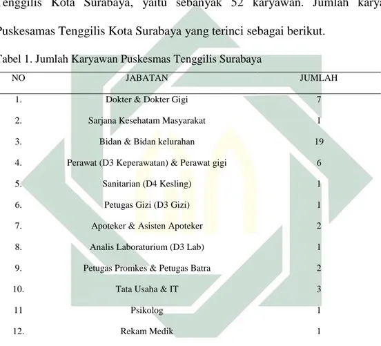 Tabel 1. Jumlah Karyawan Puskesmas Tenggilis Surabaya 