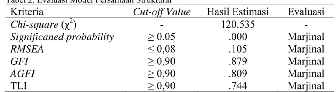 Tabel 2. Evaluasi Model Persamaan Struktural 