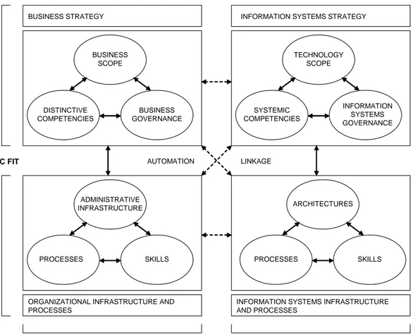 Gambar 1. Model Penyelarasan Strategik 