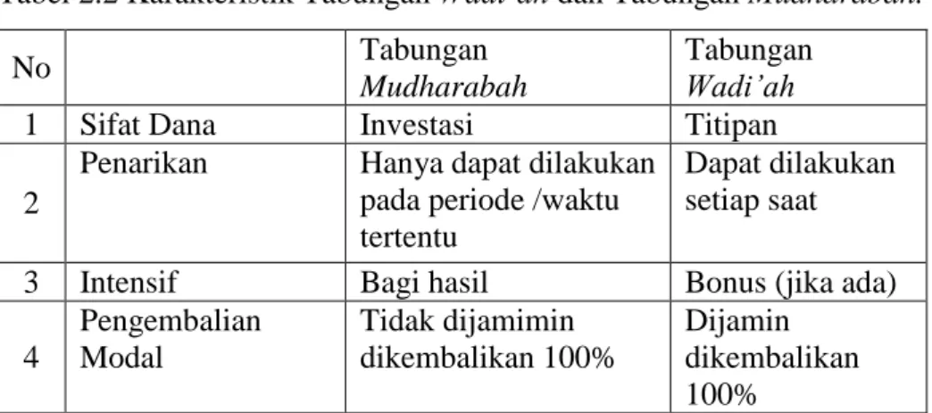 Tabel 2.2 Karakteristik Tabungan Wadi‟ah dan Tabungan Mudharabah. 