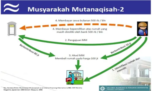 Gambar 2.Skema musyarakah mutanaqishah 23     Tahapan dari skema diatas adalah sebagai berikut: 