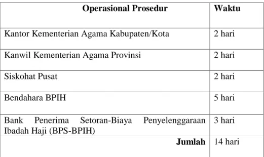 Tabel 1: Standar Operasional Prosedur (SOP) Pengembalian Dana                Pembatalan Porsi Haji 