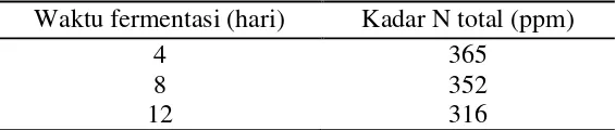 Tabel 4.3 Kadar N total pada fermentasi limbah cair tahu 